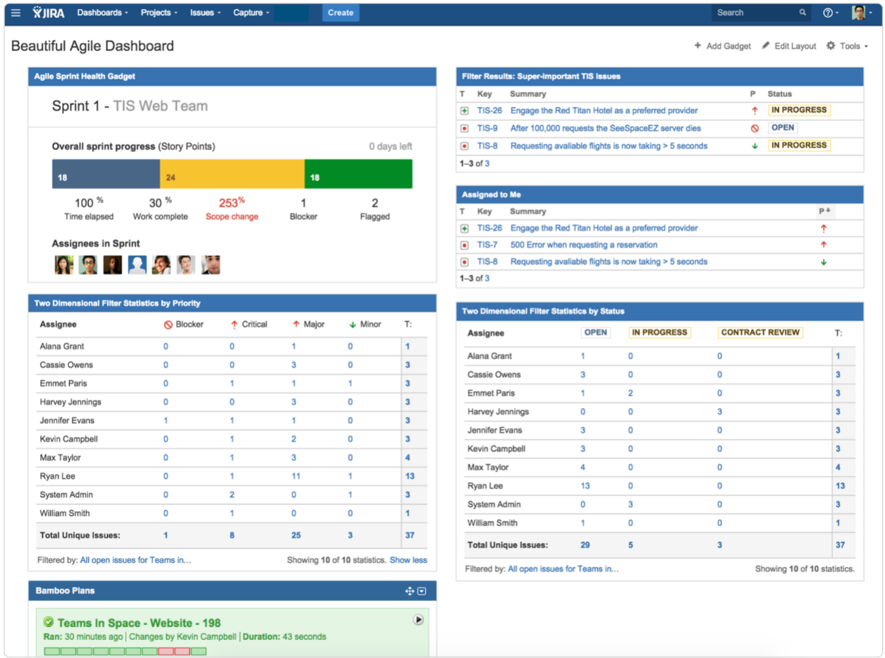 Dashboard of Jira project management tool