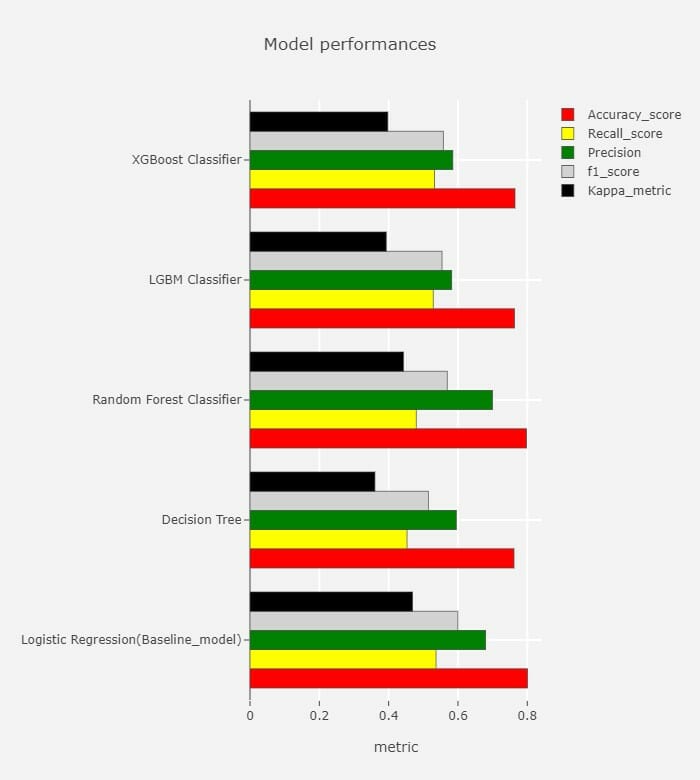 model performance churn